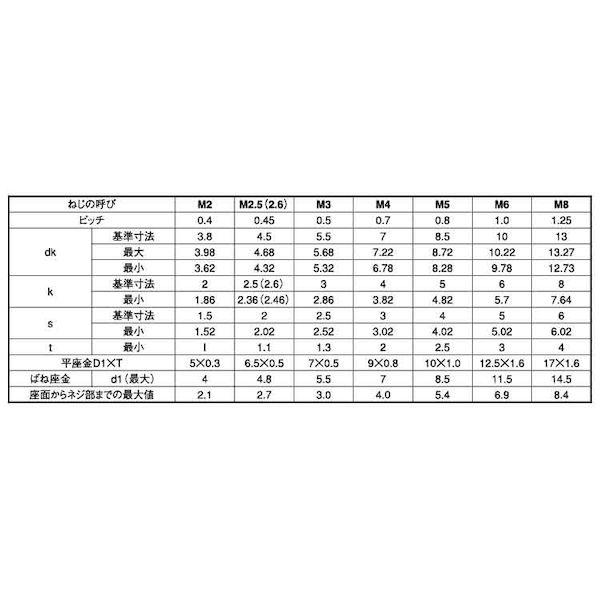 【人間宅送りとどける不可】【個数：500個】ＳＵＮＣＯ 4547733527078 【500個入】 直送 代引不可 三価黒いこと 10．9CAP I＝3 5 X 15