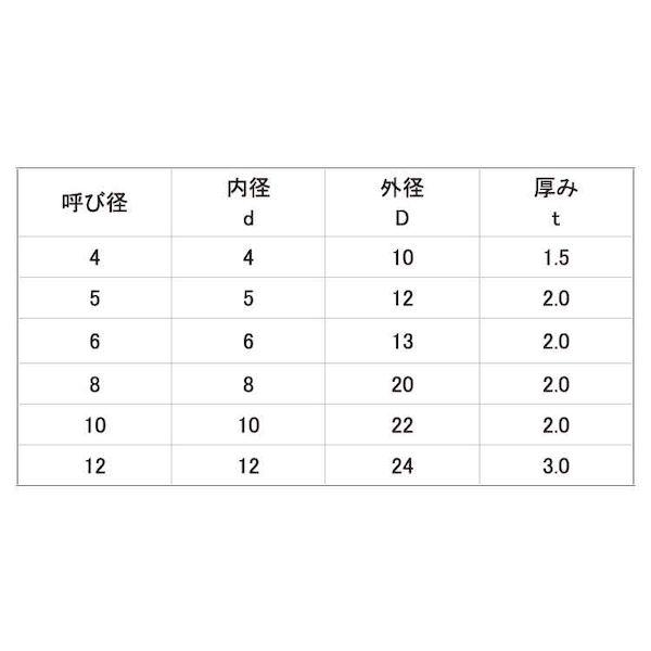 【個人宅配送不可】【個数：350個】ＳＵＮＣＯ 4547733538791 【350個入】 直送 代引不可 シリコンゴムW M12 12X24X3．0_2