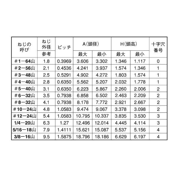 【個人宅配送不可】【個数：500個】ＳＵＮＣＯ 4547733560655 【500個入】 直送 代引不可 三価ホワイト ＋ UNC PAN ＃6−32X5／8
