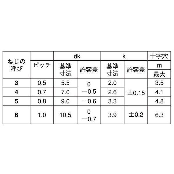 【個人宅配送不可】【個数：8000個】ＳＵＮＣＯ 4547733583616 【8000個入】 直送 代引不可 三価ホワイト FTネジ ナベ 4 X 8_2