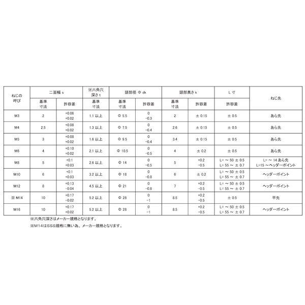 【人間宅送りとどける不可】【個数：1000個】ＳＵＮＣＯ 4547733597811 【1000個入】 直送 代引不可 SUS316L 名取り草CAP SSS標準尺度 4 X 10