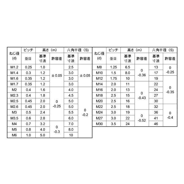 【個人宅配送不可】【個数：700個】ＳＵＮＣＯ 4547733804018 【700個入】 直送 代引不可 ニッケル ECO−BSナット 1種 M8