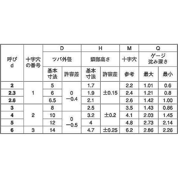 【個人宅配送不可】【個数:3000個】SUNCO 4547733836224 【3000個入】 直送 代引不可 三価ホワイト TPタッピンB0 3 X 8 【個人宅配送不可】【個数:3000個】SUNCO 4547733836224 【3000個入】 直送 代引不可 三価ホワイト TPタッピンB0 3 X 8