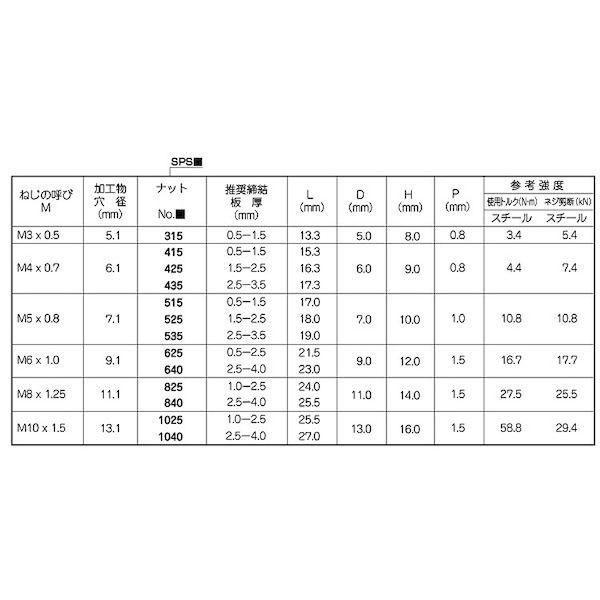 【個人宅配送不可】ＳＵＮＣＯ 4547733915721 【500個入】 直送 代引不可 三価ホワイト POPナット シールド テツ SPS825_2