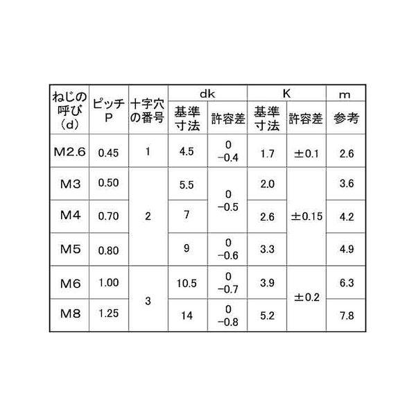 【個人宅配送不可】【個数：200個】ＳＵＮＣＯ 4547733936917 【200個入】 直送 代引不可 ステン ＋ ナベ小ネジ 5X155X50_2
