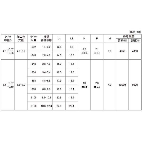 【個人宅配送不可】ＳＵＮＣＯ 4547809082364 【1000個入】 直送 代引不可 三価ホワイト ハイストレングスリベットテツ−テツ SD848HS_2