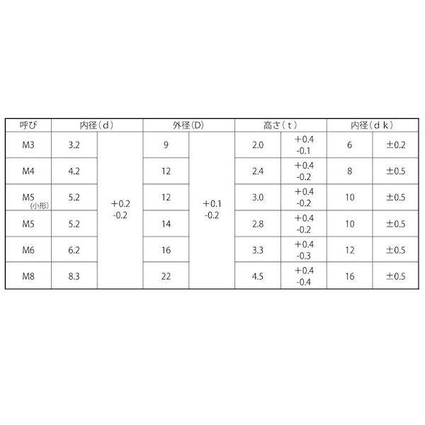 【個人宅配送不可】ＳＵＮＣＯ 4547809154474 【500個入】 直送 代引不可 クローム ECO−BS ローゼットワッシャー 6X16X3．3_2