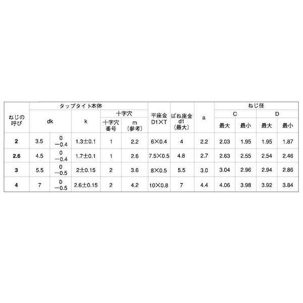【個人宅配送不可】【個数：1500個】ＳＵＮＣＯ 4547809167306 【1500個入】 直送 代引不可 三価ホワイト BタイプナベP＝3 2．6 X 10_2
