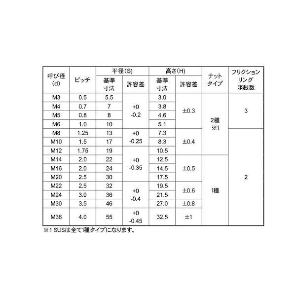 【個人宅配送不可】ＳＵＮＣＯ 4547809269666 【36個入】 直送 代引不可 ステン セルフロッキングナット M22_2