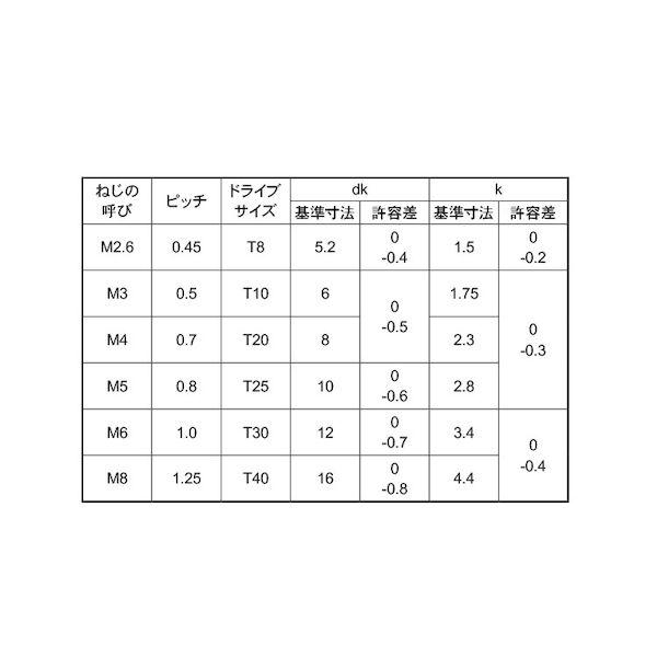 【個人宅配送不可】ＳＵＮＣＯ 4547809364705 【500個入】 直送 代引不可 BK ステン TRXタンパー プルーフ 皿小ネジ 4 X 30_2