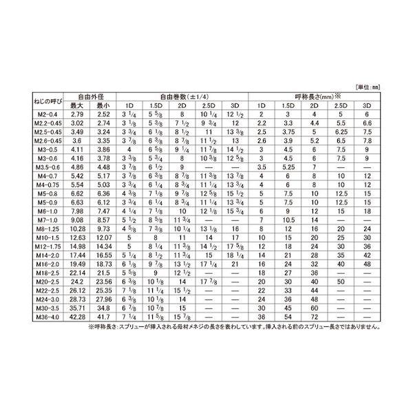 【個人宅配送不可】【個数：20個】ＳＵＮＣＯ 4547809414448 【20個入】 直送 代引不可 ステン スプリュー P＝3．5 M30−2D_2