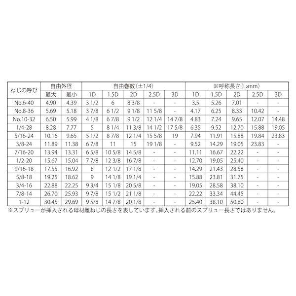 【個人宅配送不可】【個数：100個】ＳＵＮＣＯ 4547809415711 【100個入】 直送 代引不可 ステン スプリュー UNF 3／4−16−1D_2