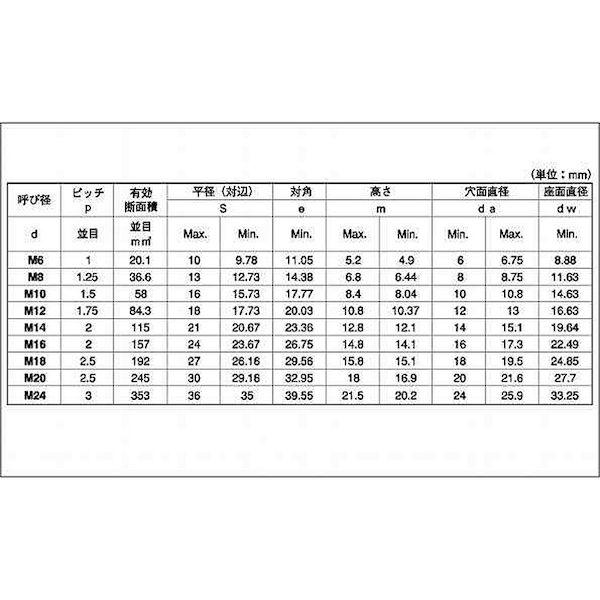 【個人宅配送不可】ＳＵＮＣＯ 4547809531831 【25個入】 直送 代引不可 SUS8．8 六角ナットBUMAX M20_2