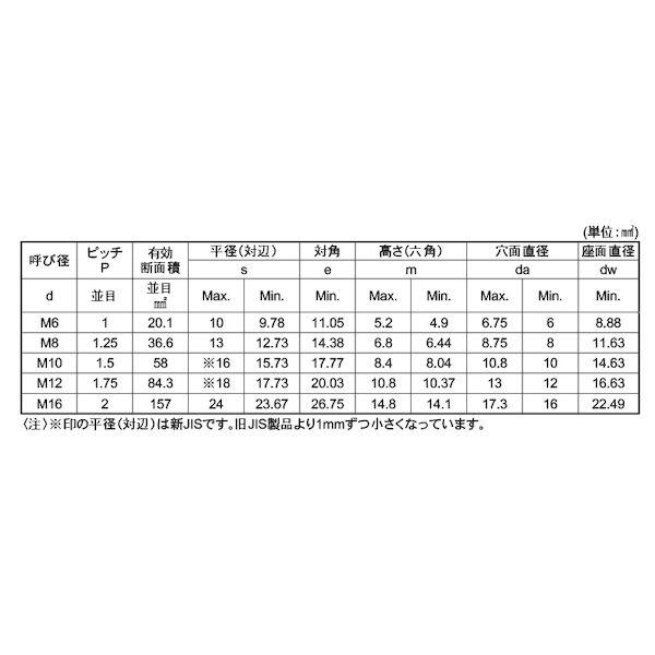 【個人宅配送不可】【個数：50個】ＳＵＮＣＯ 4547809531886 【50個入】 直送 代引不可 SUS10．9六角ナットBUMAX M12