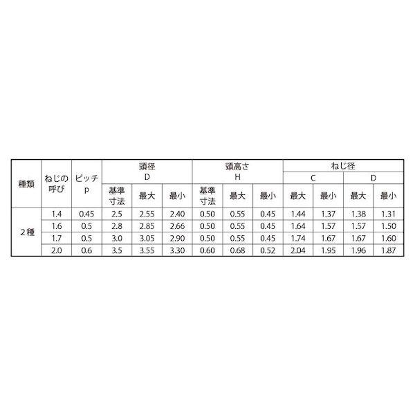 【個人宅配送不可】ＳＵＮＣＯ 4547809581096 【10000個入】 直送 代引不可 三価ブラック ＃0−2 ＋ Bタイナベ 1．6 X 3．0_2