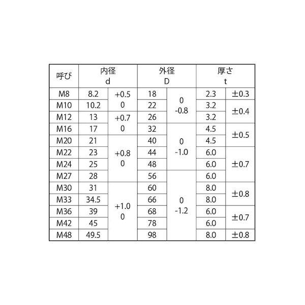 【個人宅配送不可】【個数：60個】ＳＵＮＣＯ 4547809754360 【60個入】 直送 代引不可 S45C摩擦接合用高力平座金 F35 M22 23X44X6．0