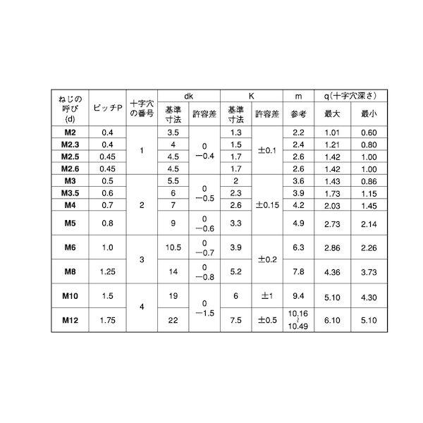【個人宅配送不可】【個数：1500個】ＳＵＮＣＯ 4547809764703 【1500個入】 直送 代引不可 三価ステンコ ＋ ナベ小ネジ 4 X 12