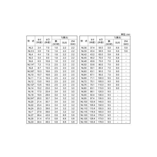 【個人宅配送不可】【個数：200個】ＳＵＮＣＯ 4548325401479 【200個入】 直送 代引不可 デルタP ノルトロックW UNC 1／4 NL1／4