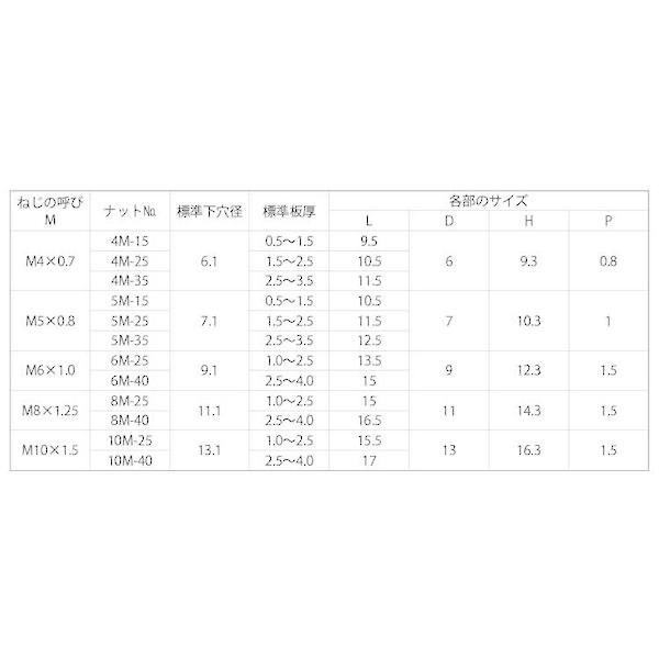 【個人宅配送不可】【個数：500個】ＳＵＮＣＯ 4548325433807 【500個入】 直送 代引不可 三価ホワイト クリンプナット BN8M−40S_2