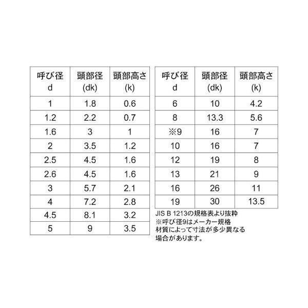 【個人宅配送不可】【個数：5000個】ＳＵＮＣＯ 4548325476361 【5000個入】 直送 代引不可 SUS 丸リベット 2 X 12_2