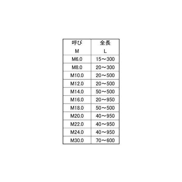 【人間宅送りとどける不可】【個数：60個】ＳＵＮＣＯ 4548325538649 【60個入】 直送 代引不可 SUS寸切 平先 12X190