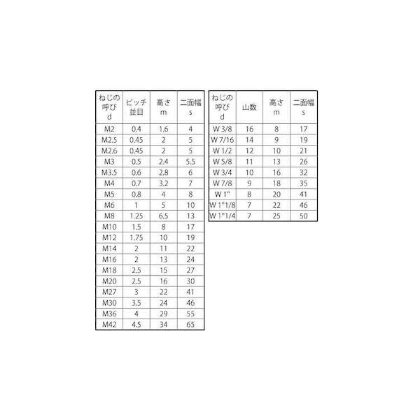 【個人宅配送不可】【個数：130個】ＳＵＮＣＯ 4548325596373 【130個入】 直送 代引不可 SUS316 左ナット 1種 切削 M14_2
