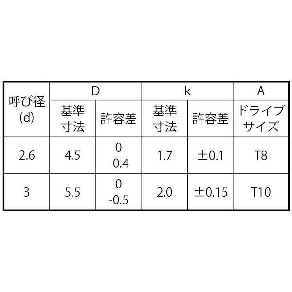【個人宅配送不可】【個数：2000個】ＳＵＮＣＯ 4548325730500 【2000個入】 直送 代引不可 ステンTRXタンパー B0ナベ 3 X 10_2