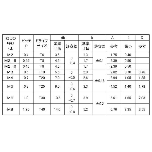【個人宅配送不可】ＳＵＮＣＯ 4548325791495 【2000個入】 直送 代引不可 BK ステン TRXタンパー プルーフ ナベ小ネジ 2 X 3