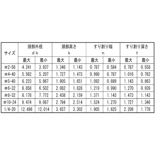 【個人宅配送不可】【個数：100個】ＳＵＮＣＯ 4548325793680 【100個入】 直送 代引不可 ステン−UNC PAN ＃8−32X3／4_2