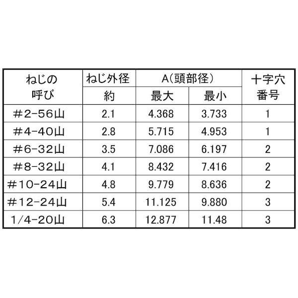 【個人宅配送不可】【個数：100個】ＳＵＮＣＯ 4548325795325 【100個入】 直送 代引不可 ステン＋UNC 丸皿 ＃10−24X 2”_2