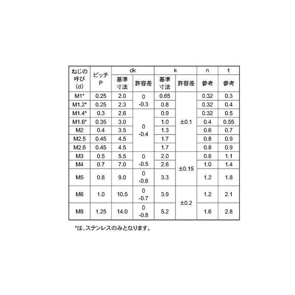 【個人宅配送不可】【個数：1800個】ＳＵＮＣＯ 4548325925890 【1800個入】 直送 代引不可 BC − 平小ネジ 4 X 8