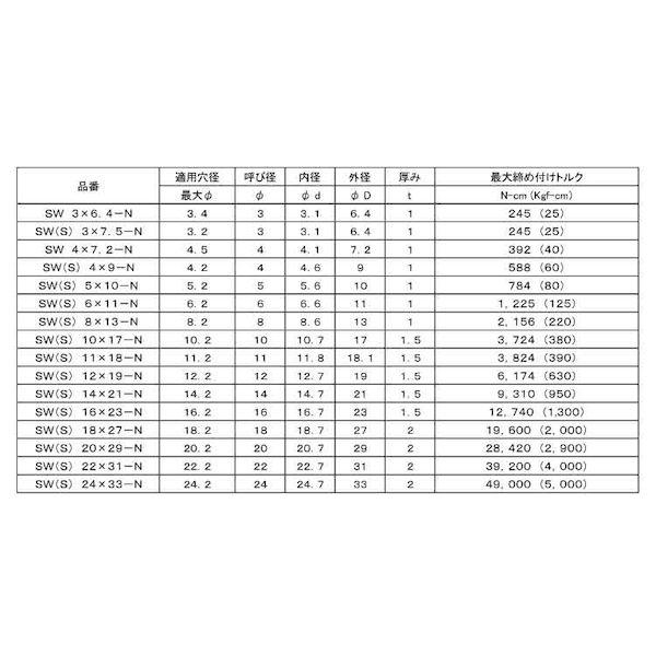 【個人宅配送不可】【個数：100個】ＳＵＮＣＯ 4548833150043 【100個入】 直送 代引不可 シールワッシャー 武蔵オイルシール製 SW 10X17−N_2
