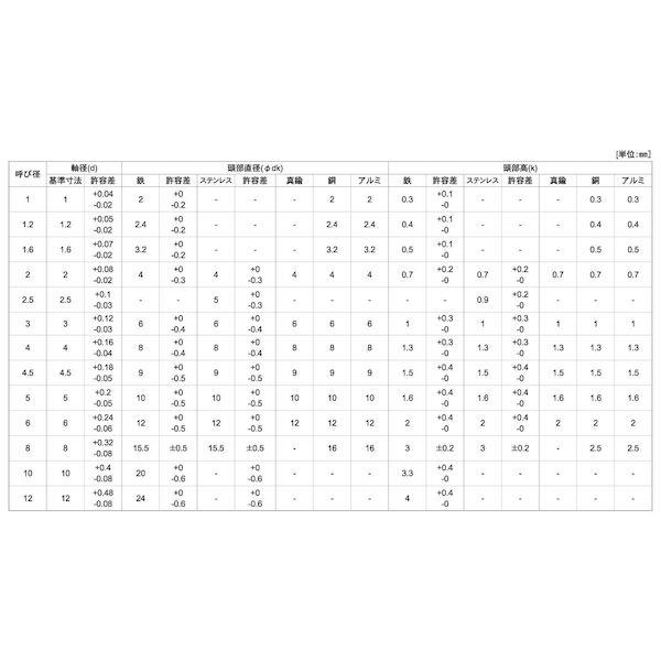 【個人宅配送不可】【個数：500個】ＳＵＮＣＯ 4548833215988 【500個入】 直送 代引不可 ユニクロ 薄平リベット 6 X 6｜詳細画像