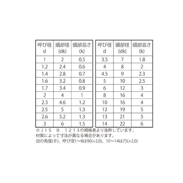 【人間宅送りとどける不可】【個数：10000個】ＳＵＮＣＯ 4548833236570 【10000個入】 直送 代引不可 銅 皿リベット 2 X 3