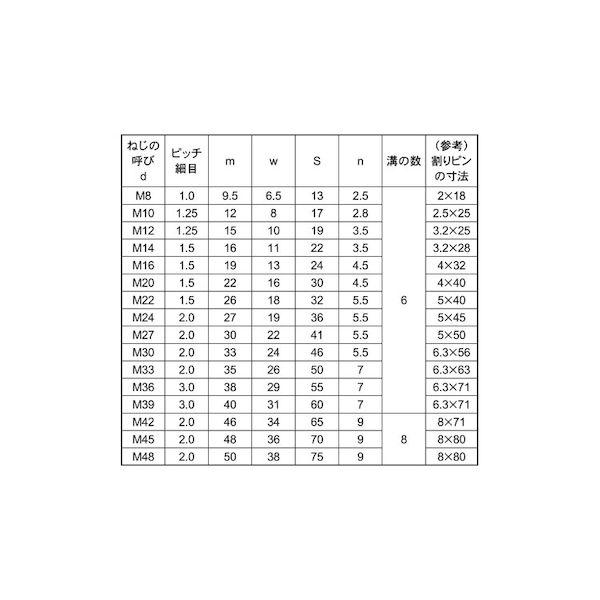 【個人宅配送不可】【個数：200個】ＳＵＮＣＯ 4548833528293 【200個入】 直送 代引不可 溝付きナット 高形 1種細目 M12X1．25_2
