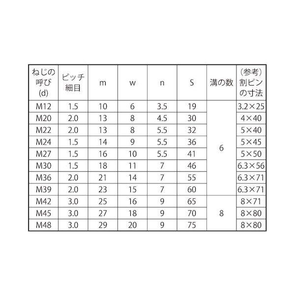 【個人宅配送不可】【個数：200個】ＳＵＮＣＯ 4548833528750 【200個入】 直送 代引不可 溝付きナット 低形 1種細目 M12X1．5_2