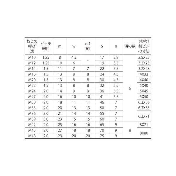 【個人宅配送不可】ＳＵＮＣＯ 4548833531514 【65個入】 直送 代引不可 SUS 溝付きナット 低形 2種細目 M22X1．5_2