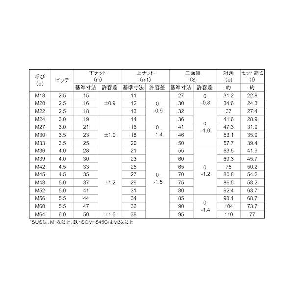 【個人宅配送不可】ＳＵＮＣＯ 4548833689864 【24個入】 直送 代引不可 三価ホワイト S45C ハードロックNセミウス H−2 M33_2