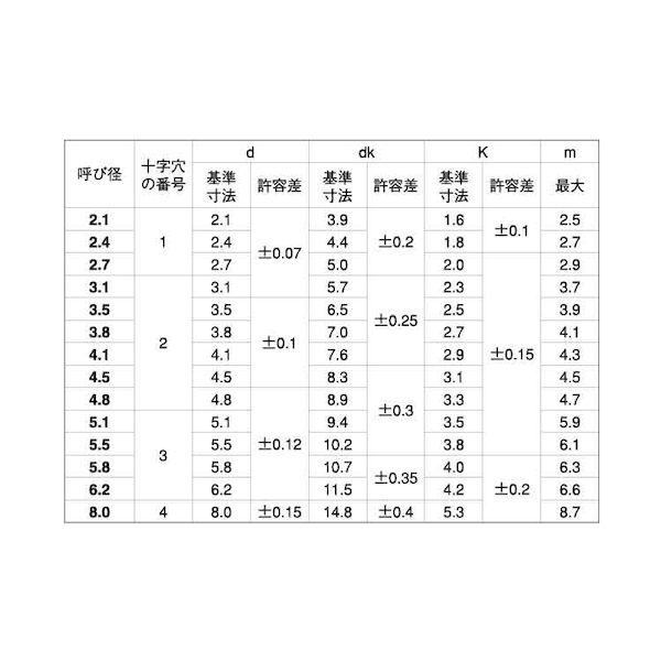 【個人宅配送不可】【個数：200個】ＳＵＮＣＯ 4548833715051 【200個入】 直送 代引不可 ニッケル BS ＋ 丸木ネジ 6．2 X 63_2