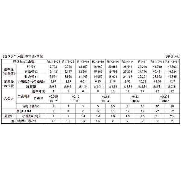 【個人宅配送不可】ＳＵＮＣＯ 4548833732331 【500個入】 直送 代引不可 DRYシール SUSプラグA 浮き PT 1／8_2