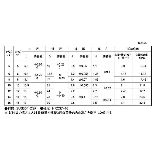 【個人宅配送不可】ＳＵＮＣＯ 4548833936463 【1000個入】 直送 代引不可 SUS皿ばねW ネジ用軽大陽ステンレス JIS M8−1L_2