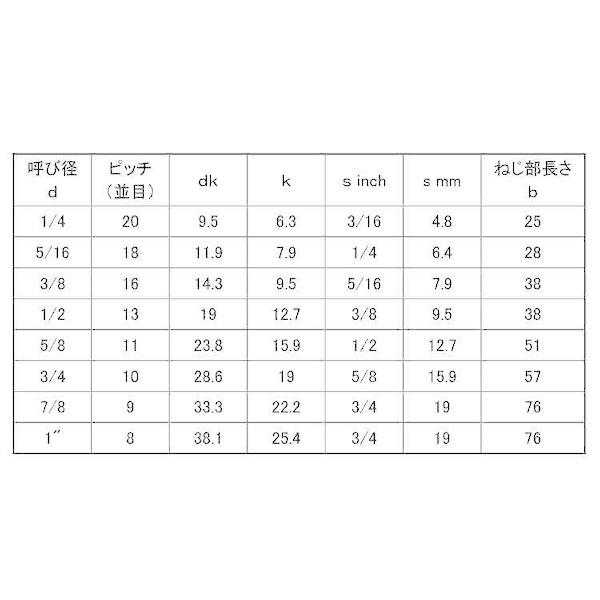【個人宅配送不可】【個数：50個】ＳＵＮＣＯ 4549388021789 【50個入】 直送 代引不可 BUMAX8．8 CAPUNC 3／8−16X1”1／2_2