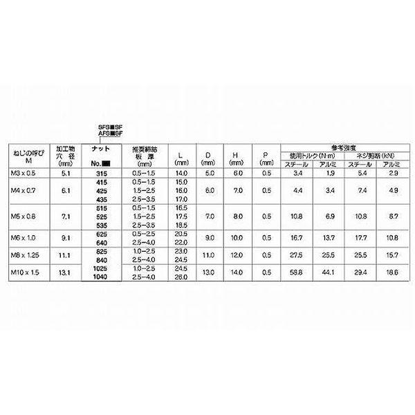 【個人宅配送不可】ＳＵＮＣＯ 4549388680573 【250個入】 直送 代引不可 三価ホワイト POPナット シールド テツ スモールF SFS1025SF_2