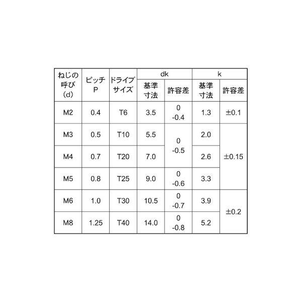 【個人宅配送不可】【個数：500個】ＳＵＮＣＯ 4549388809721 【500個入】 直送 代引不可 ステン TRXナベ小ネジ 6 X 12_2