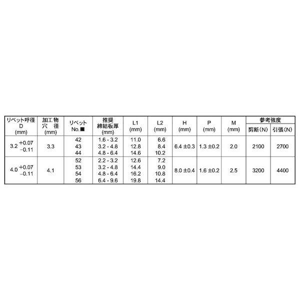 【個人宅配送不可】ＳＵＮＣＯ 4549638425350 【1000個入】 直送 代引不可 POPリベット 皿頭 ステン−ステン SSK42SSBS−F_2