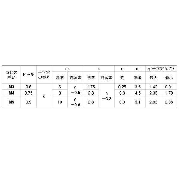 【個人宅配送不可】【個数：1000個】ＳＵＮＣＯ 4549638426623 【1000個入】 直送 代引不可 ステン ＋ 旧JIS皿小 3 X 20_2