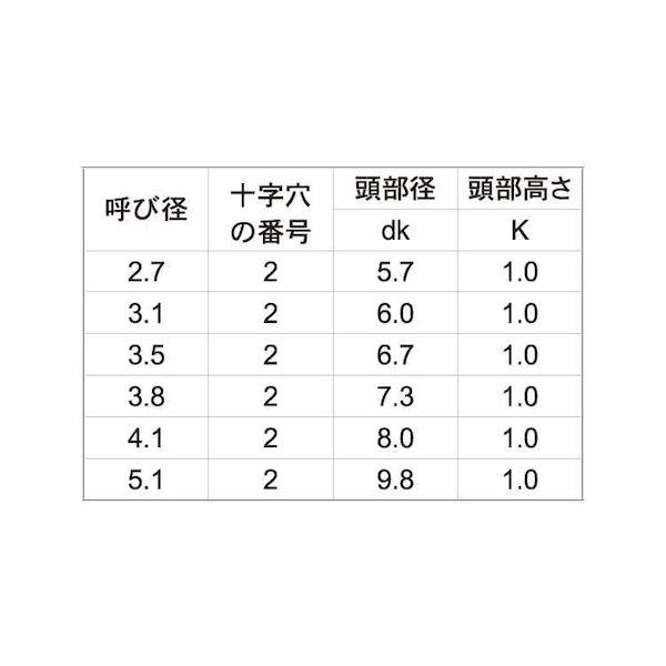 【個人宅配送不可】【個数：1000個】ＳＵＮＣＯ 4549638480748 【1000個入】 直送 代引不可 ニッケル ＋薄平木ネジ 焼入 2条 4．1 X 20_2