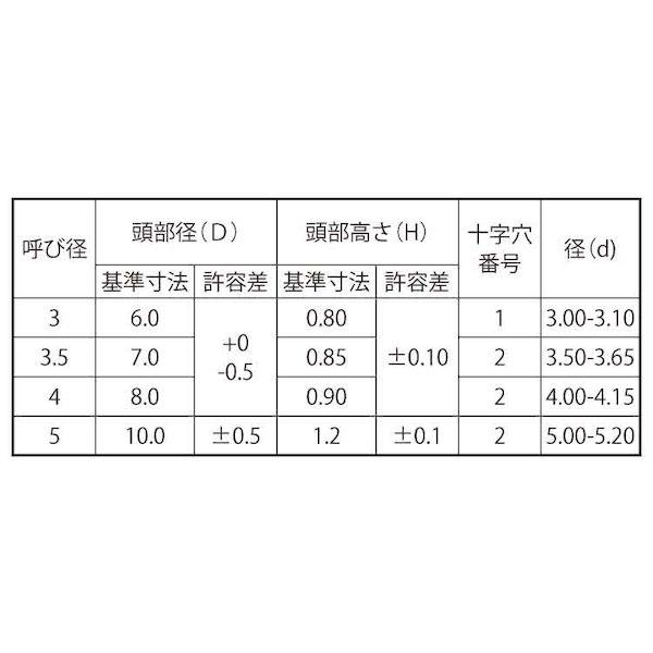 【個人宅配送不可】【個数：500個】ＳＵＮＣＯ 4549638541562 【500個入】 直送 代引不可 SUS ＋ スリムヘッドAタッピング 5 X 20_2