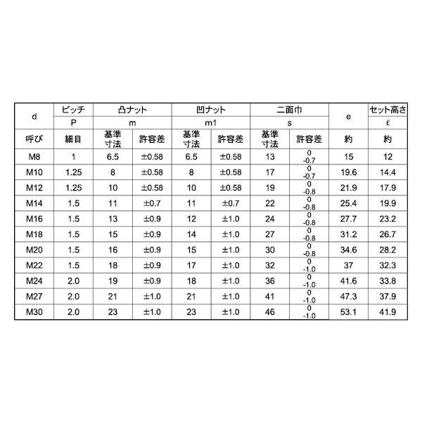 【個人宅配送不可】ＳＵＮＣＯ 4549638586006 【80個入】 直送 代引不可 パ−カRZ SCM435 ハードロックN 細目 M20X1．5_2
