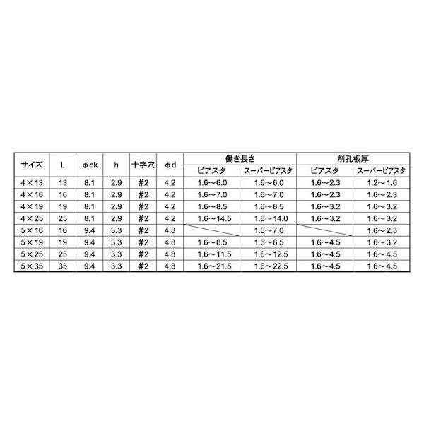 【個人宅配送不可】【個数：500個】ＳＵＮＣＯ 4549638603932 【500個入】 直送 代引不可 ステンめっき スーパーピアスタPAN 5 X 19_2